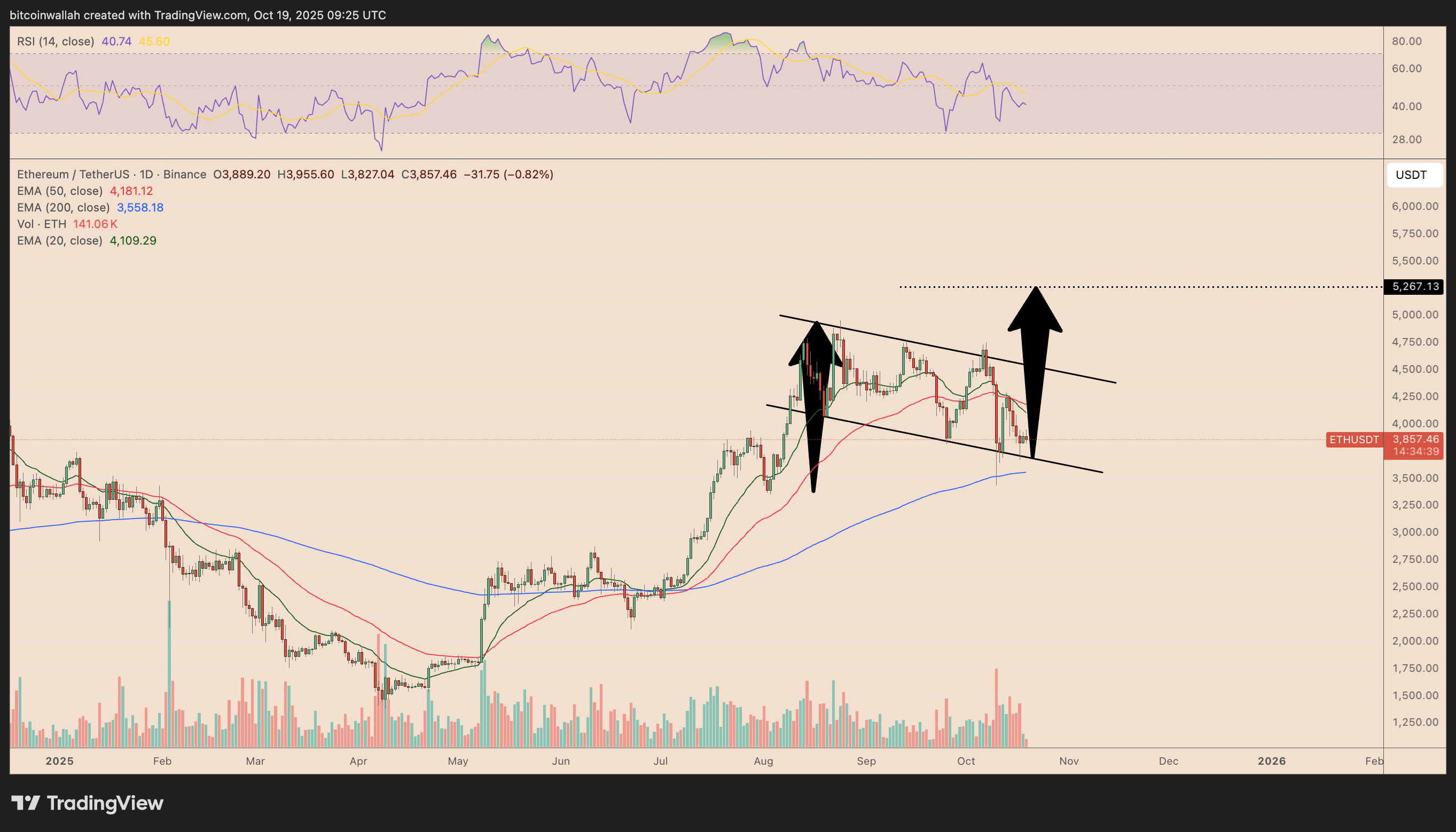 以太坊(ETH)价格能否在十月重回4500美元?