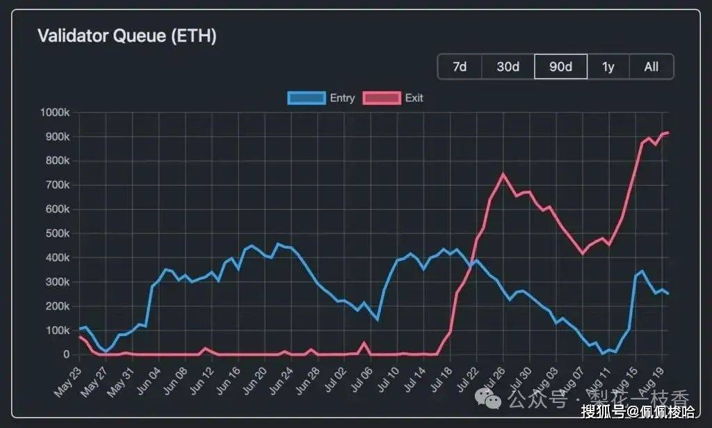 以太坊打响4000 美元守卫战! 92 万枚ETH 排队解质押创历史最高纪录!