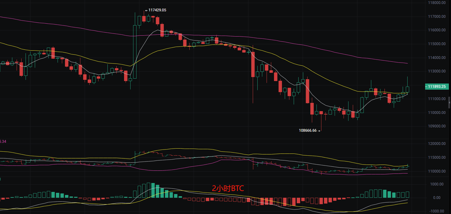 币圈丽盈:2025.8.28比特币(BTC)以太坊(ETH)最新行情分析及操作建议参考