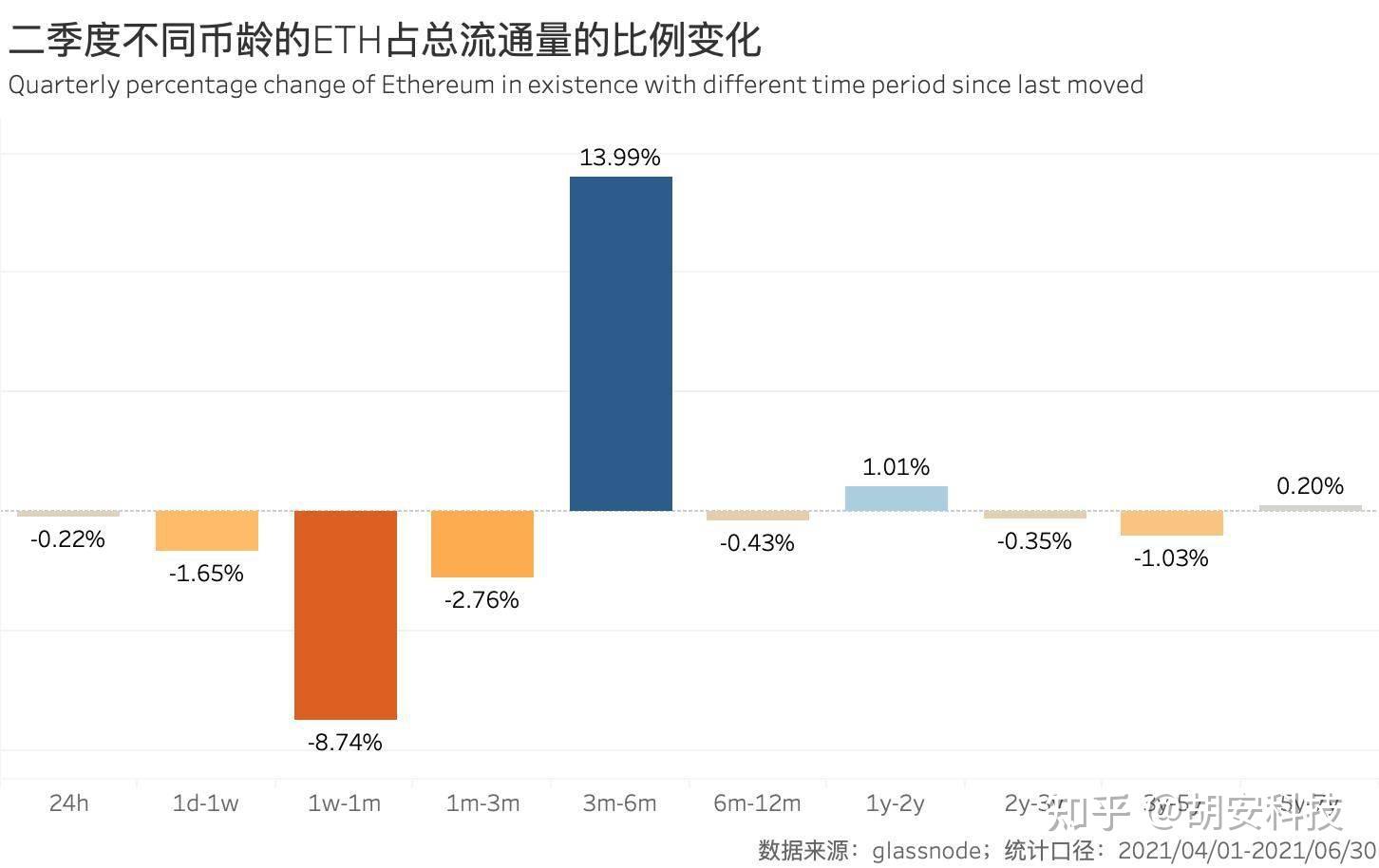 币龄(币龄被定义为币的数量与币所拥有的天数的乘积)