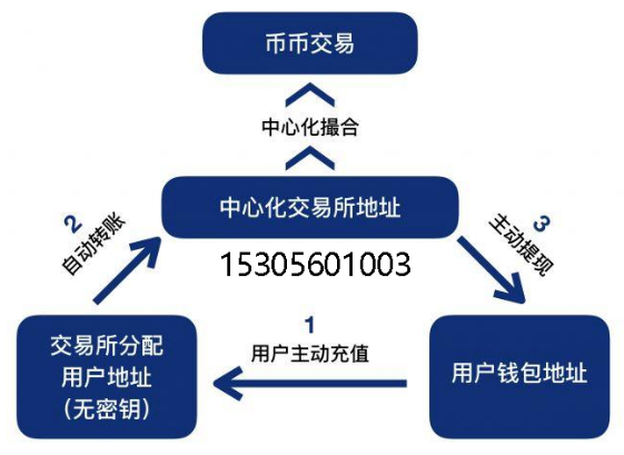 去中心化交易平台(去中心化交易平台变现怎么变)